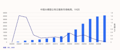 <b>持续快速增加的同时</b> 
